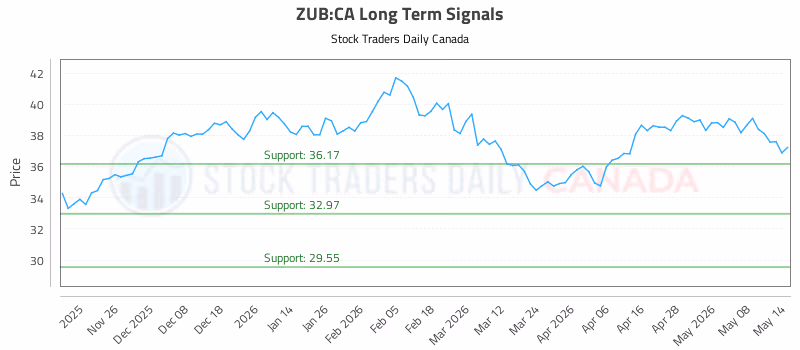Stock Chart for ZUB:CA