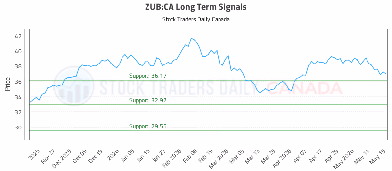 Stock Chart for ZUB:CA