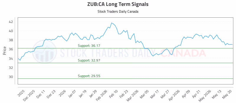 Stock Chart for ZUB:CA