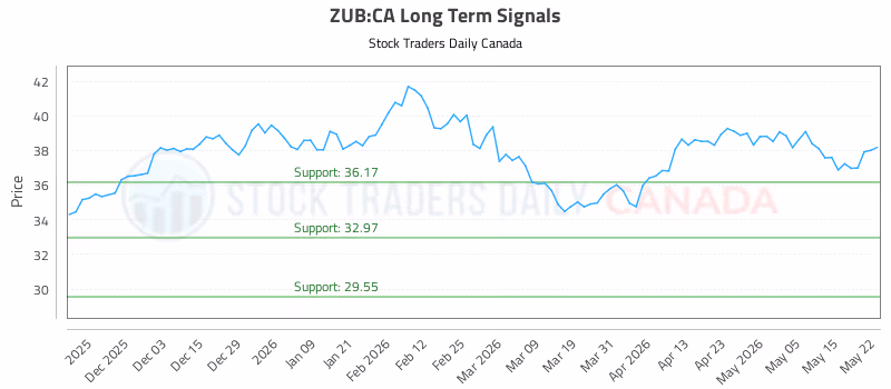 Stock Chart for ZUB:CA