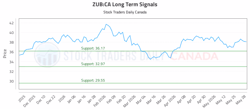 Stock Chart for ZUB:CA