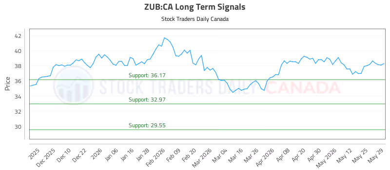 Stock Chart for ZUB:CA