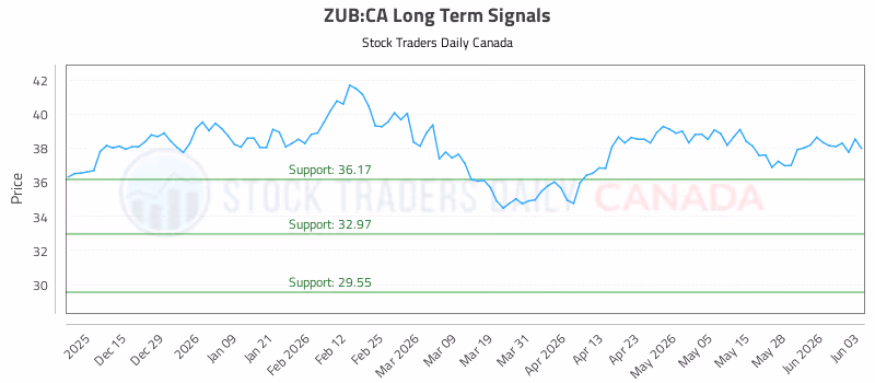 Stock Chart for ZUB:CA