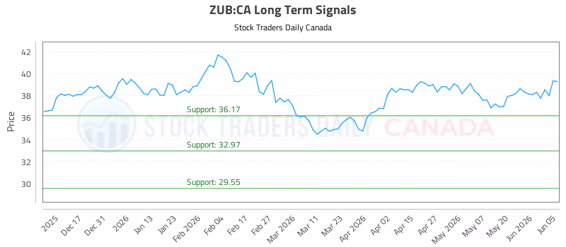 Stock Chart for ZUB:CA