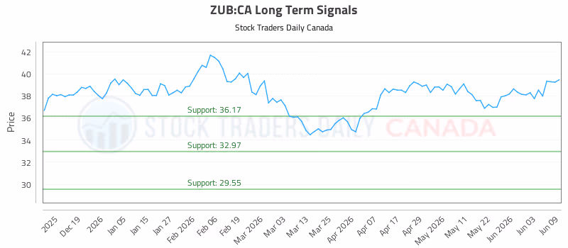 Stock Chart for ZUB:CA