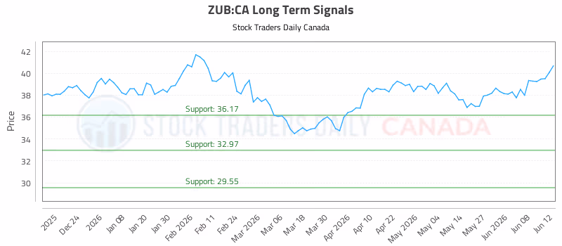 Stock Chart for ZUB:CA