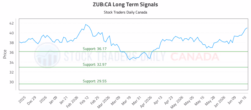 Stock Chart for ZUB:CA