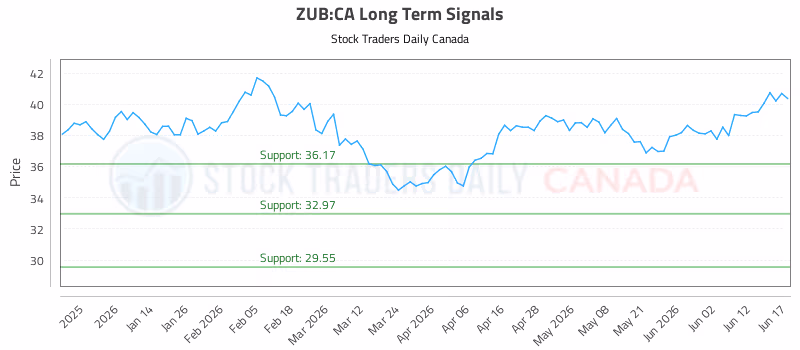 Stock Chart for ZUB:CA