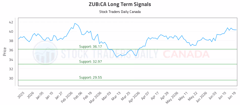 Stock Chart for ZUB:CA