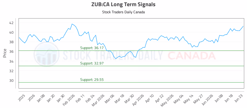 Stock Chart for ZUB:CA
