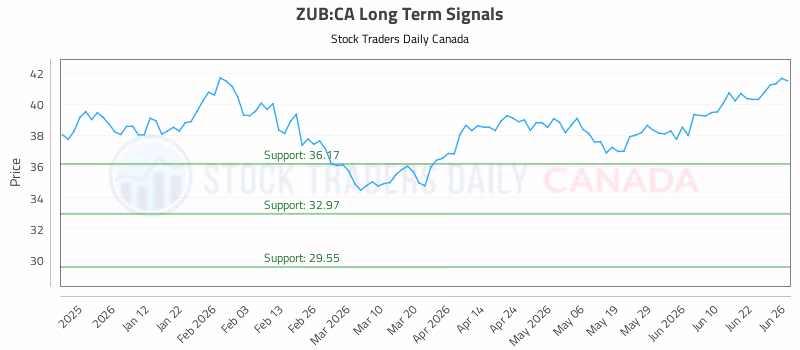 Stock Chart for ZUB:CA
