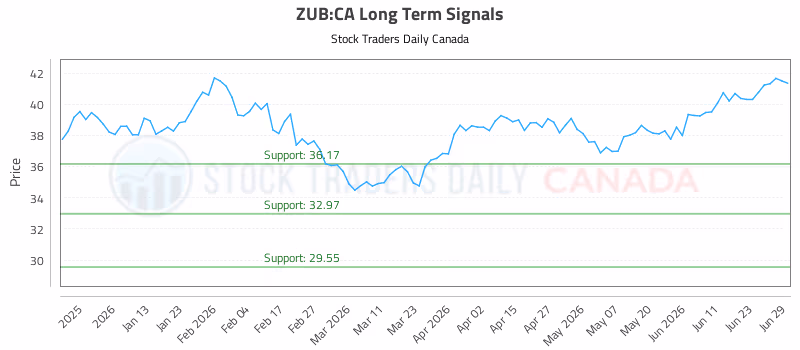 Stock Chart for ZUB:CA