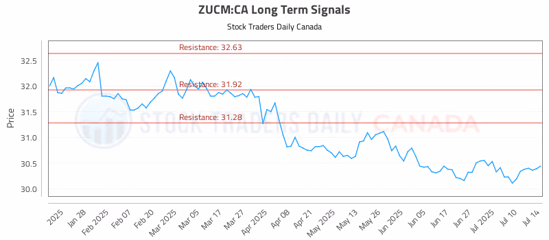 Stock Chart for ZUCM:CA