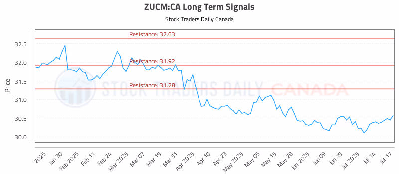 Stock Chart for ZUCM:CA