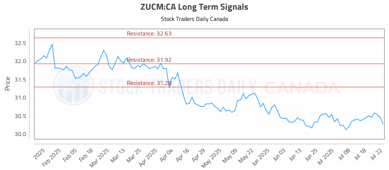 Stock Chart for ZUCM:CA