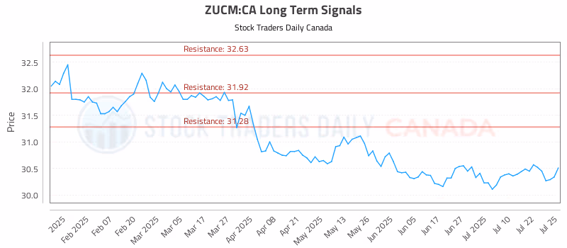 Stock Chart for ZUCM:CA