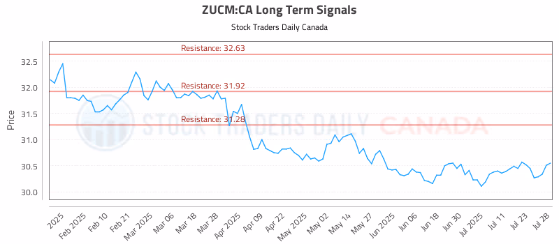 Stock Chart for ZUCM:CA