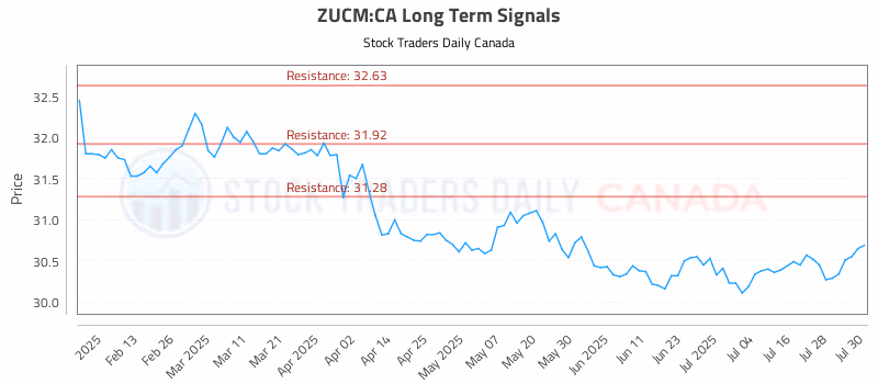 Stock Chart for ZUCM:CA