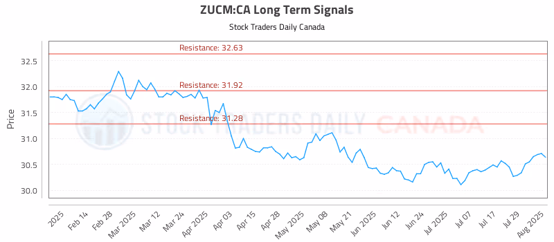 Stock Chart for ZUCM:CA