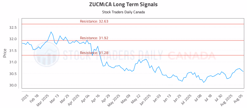Stock Chart for ZUCM:CA