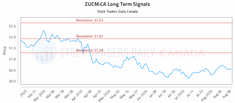 Stock Chart for ZUCM:CA