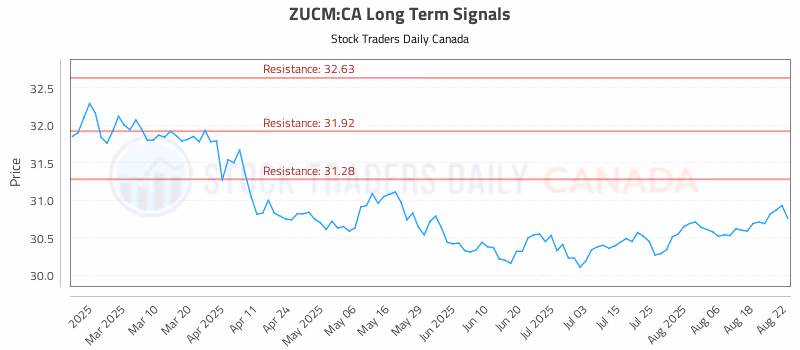 Stock Chart for ZUCM:CA