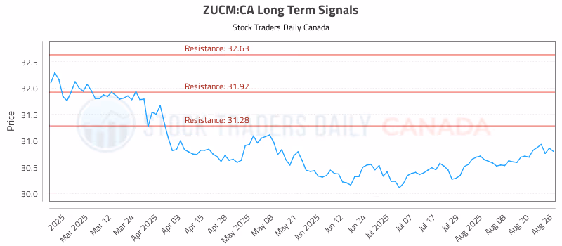 Stock Chart for ZUCM:CA