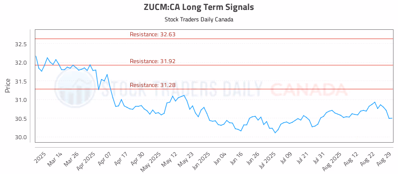 Stock Chart for ZUCM:CA