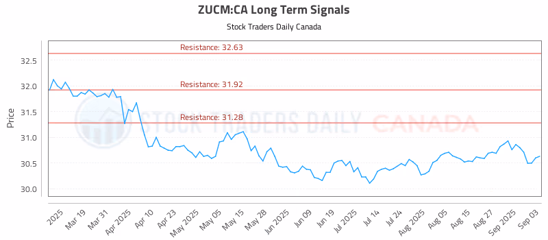 Stock Chart for ZUCM:CA