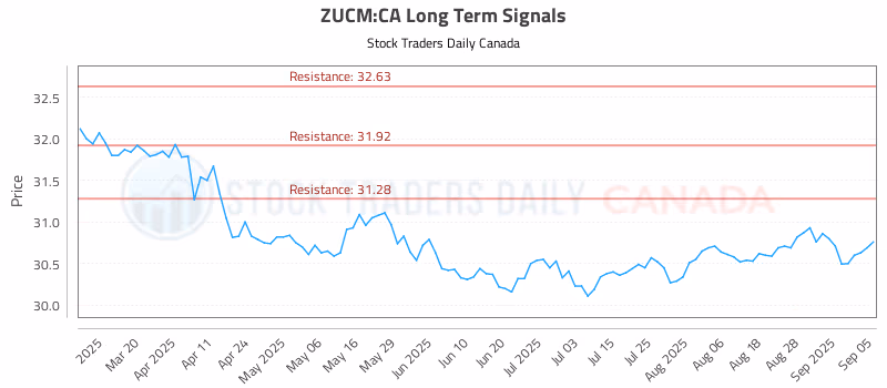 Stock Chart for ZUCM:CA