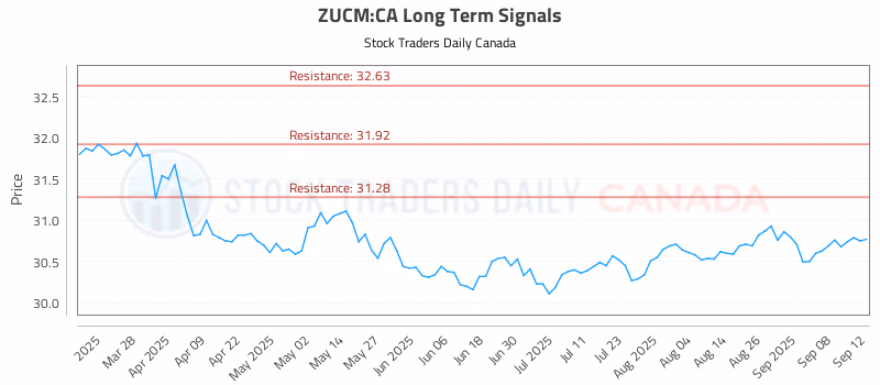 Stock Chart for ZUCM:CA