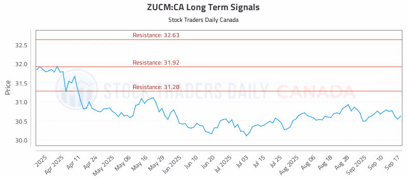 Stock Chart for ZUCM:CA