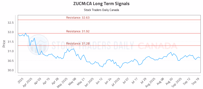 Stock Chart for ZUCM:CA