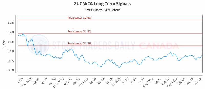 Stock Chart for ZUCM:CA