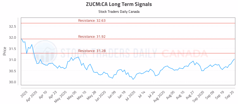 Stock Chart for ZUCM:CA