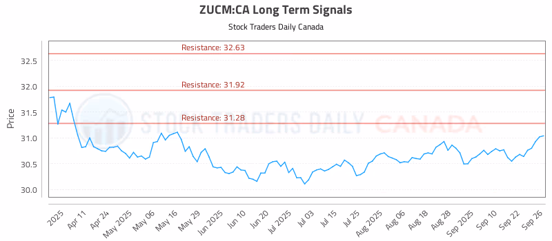 Stock Chart for ZUCM:CA