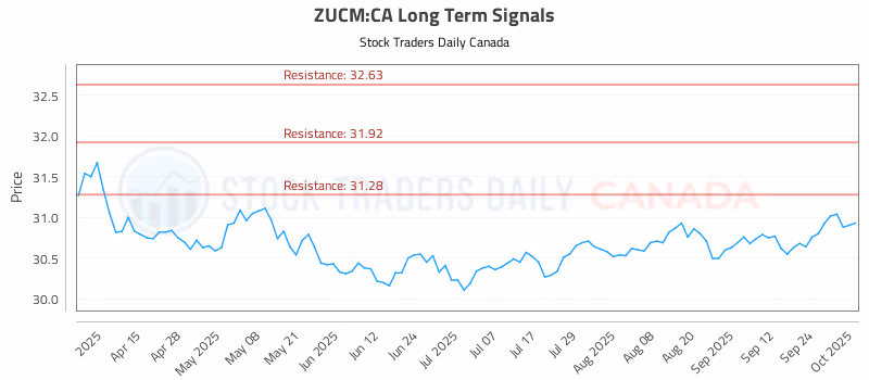 Stock Chart for ZUCM:CA
