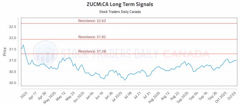 Stock Chart for ZUCM:CA