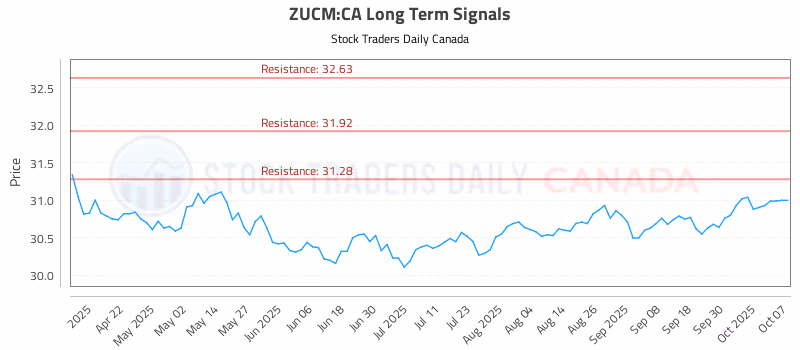 Stock Chart for ZUCM:CA