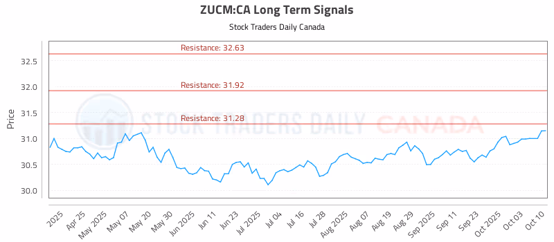 Stock Chart for ZUCM:CA