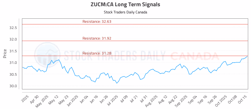 Stock Chart for ZUCM:CA