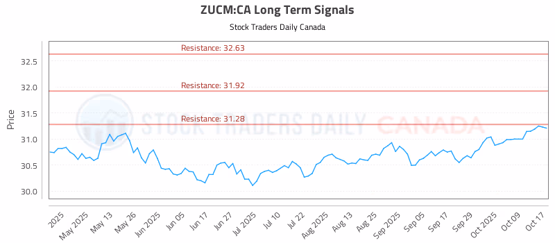 Stock Chart for ZUCM:CA