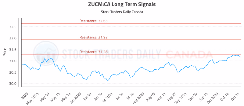 Stock Chart for ZUCM:CA