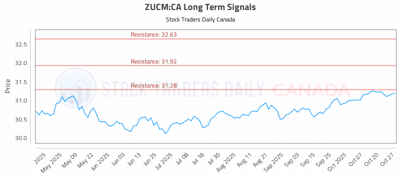 Stock Chart for ZUCM:CA
