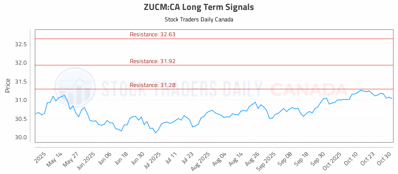 Stock Chart for ZUCM:CA