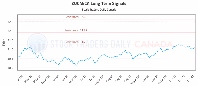 Stock Chart for ZUCM:CA
