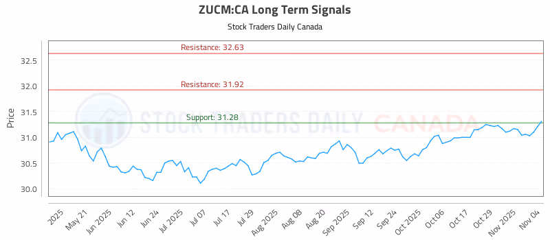 Stock Chart for ZUCM:CA