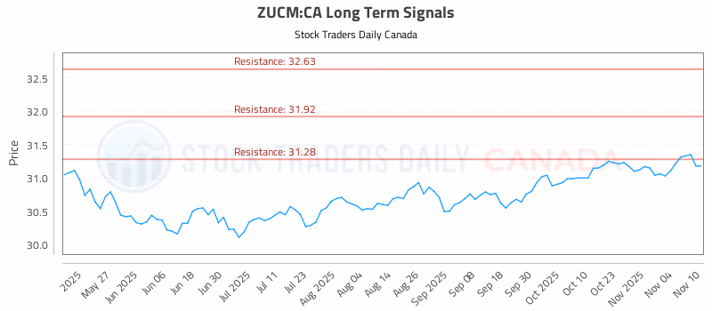 Stock Chart for ZUCM:CA