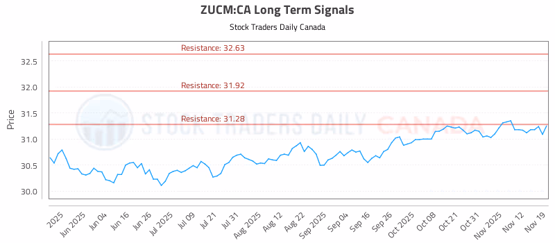 Stock Chart for ZUCM:CA