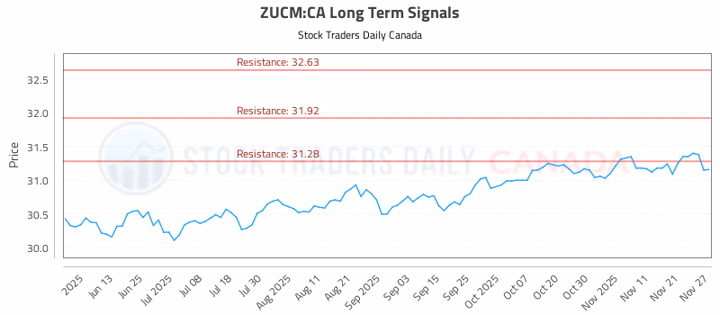 Stock Chart for ZUCM:CA